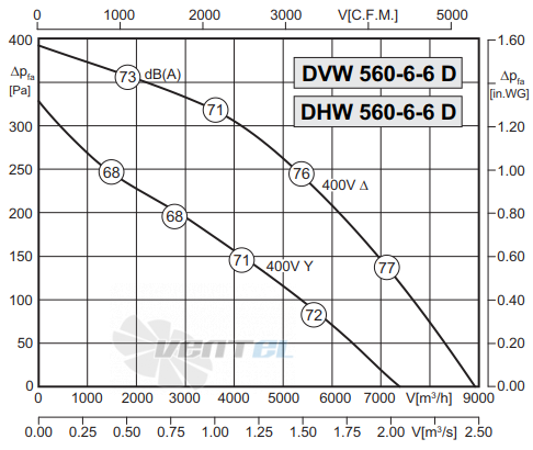 Rosenberg DHW 560-6-6 D - описание, технические характеристики, графики